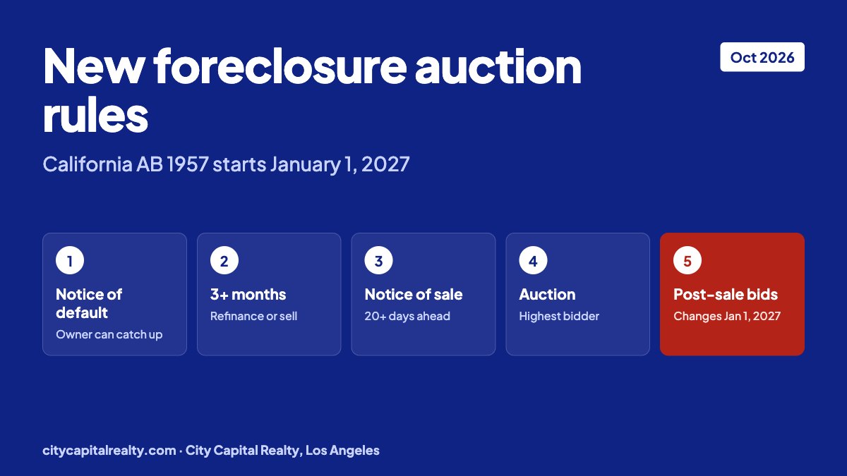 California AB 1957 foreclosure auction rules: five steps of a California foreclosure, with post-sale bidding changing January 1, 2027
