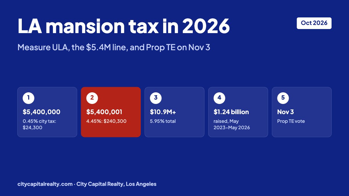 Measure ULA 2026: a $5,400,000 sale pays $24,300 in city tax and a $5,400,001 sale pays $240,300